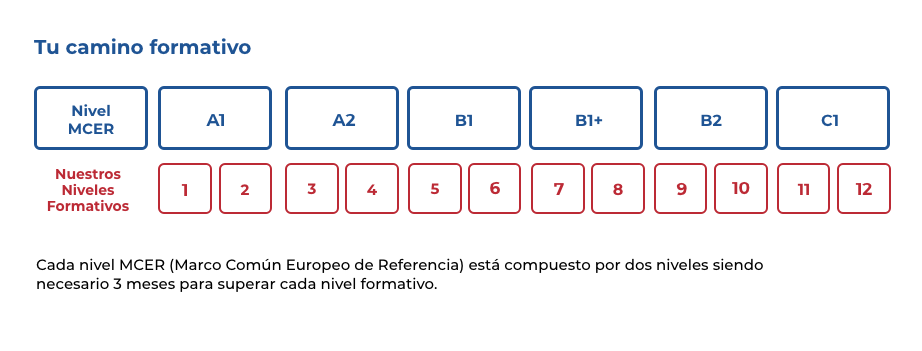 Guía de niveles